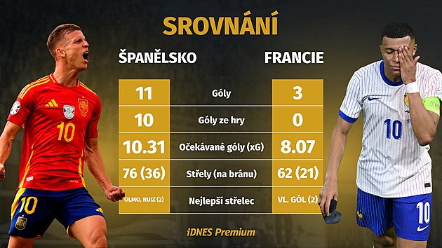Srovn�n� �pan�lska a Francie p�ed semifin�lov�m z�pasem.