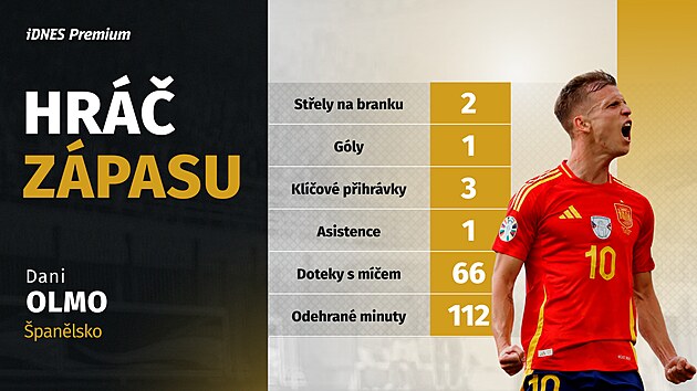 Dani Olmo, nejlep�� hr�� z�pasu �pan�lska s N�meckem.