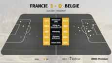 Statistiky z utkání mezi Francií a Belgií.