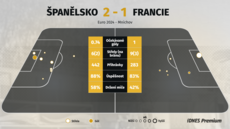 Statistiky ze zápasu mezi �pan�lskem a Francií.
