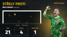 Jak si vedl turecký branká Mert Günok v osmifinále proti Rakousku?