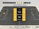 Polo�asové statistiky semifinále Nizozemsko - Anglie.