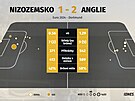 Statistiky po semifinále mistrovství Evropy mezi Nizozemskem a Anglií.