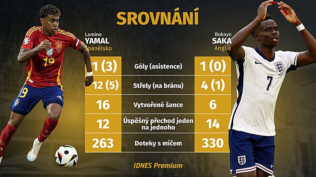 Srovnn Lamina Yamala a Bukaya Saky ped finle mistrovstv Evropy mezi...