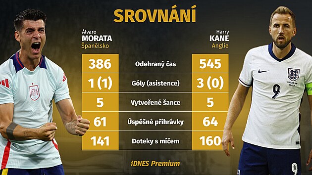 Srovnn lvara Moraty a Harryho Kanea ped finle mistrovstv Evropy mezi...