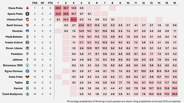 Predikce nov�ho ro�n�ku fotbalov� Chance Ligy podle superpo��ta�e spole�nosti...