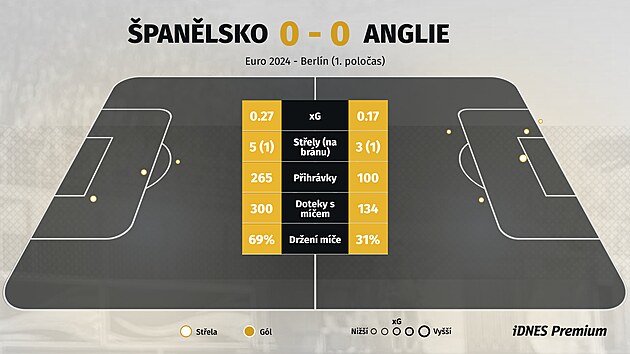 Poloasov statistiky finle Eura, panlsko - Anglie