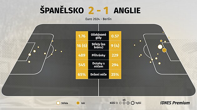 Statistiky z finlovho utkn mistrovstv Evropy mezi panlskem a Angli.