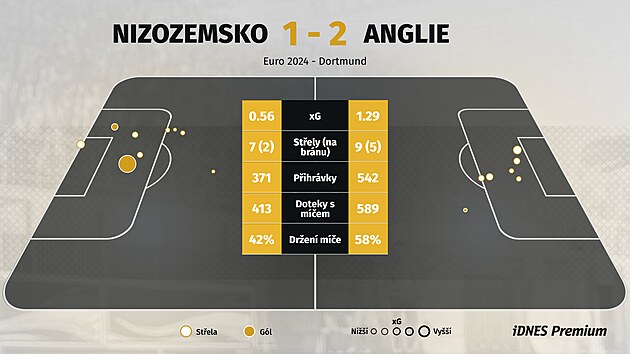 Hollanda – İngiltere 1:2, yine altın madalya, yedek oyuncu Watkins'in attığı golle finale yükseldi
