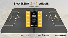 Statistiky z finálového utkání mistrovství Evropy mezi panlskem a Anglií.