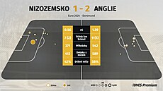 Statistiky po semifinále mistrovství Evropy mezi Nizozemskem a Anglií.