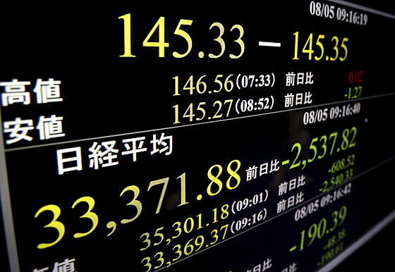 Japonský hlavní index Nikkei 225 prudce oslabil.