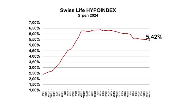 Prmrn nabdkov sazba hypotench vr podle Swiss Life Hypoindexu k 5....