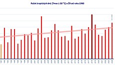 Po�et tropických dn� v �esku od roku 1990