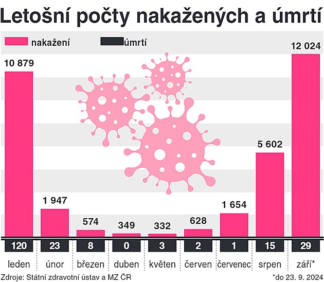 Leto�n� po�ty naka�en�ch a �mrt�.