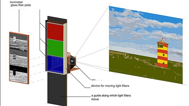 Schma fotoapartu, kter pouval Sergej Prokudin -Gorskij