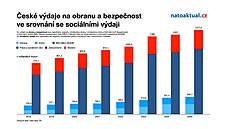 Vývoj výdaj� na obranu a bezpe�nost �eské republiky v porovnání se sociálními...