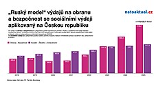 Aplikace souasného ruského modelu na eskou republiku. Porovnání výdaj na...