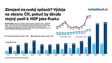 Zbrojení podle ruského modelu. Aplikace tempa ruských vojenských výdaj od...