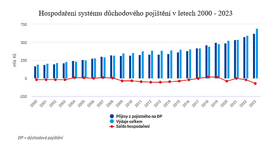Saldo hospodaření systému důchodového pojištění v v roce 2023 dosahovalo minus...