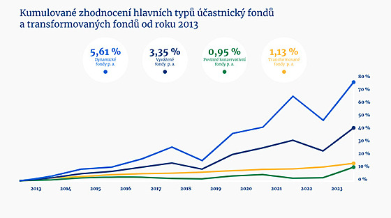 Dynamické fondy nového penzijka dosahují v průměru zhodnocení 5,61 %, povinné...