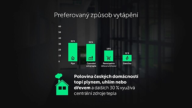 �esk� dom�cnosti odkl�daj� p�echod na �ist�� zdroje energie