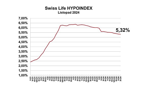 Ke 4 . listopadu 2024 byla pr�m�rn� ro�n� nab�dkov� sazba hypote�n�ch �v�r�...