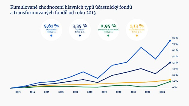 V dopl�kov�m penzijn�m spo�en� lze dos�hnout nejvy��� zhodnocen� vklad� volbou...