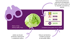 Ko�ík nov� dorovnává ceny jiných obchodních �et�zc�. (9. prosince 2024)