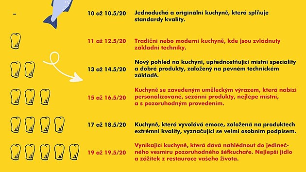 Komisa�i hodnot� gastropodniky body, ale tak� �epicemi. P�t �epic je nejvy���...