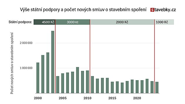 Od roku 2024 se st�tn� p��sp�vek na stavebn� spo�en� sn�il z p�edchoz�ch 2...