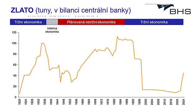 Zlato v bilanci na�� centr�ln� banky: B�hem 1. republiky byly zlat� rezervy...