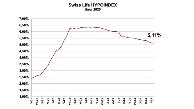 Průměrná nabídková sazba dosáhla v únoru 2025 podle Swiss Life Hypoindexu 5,11...