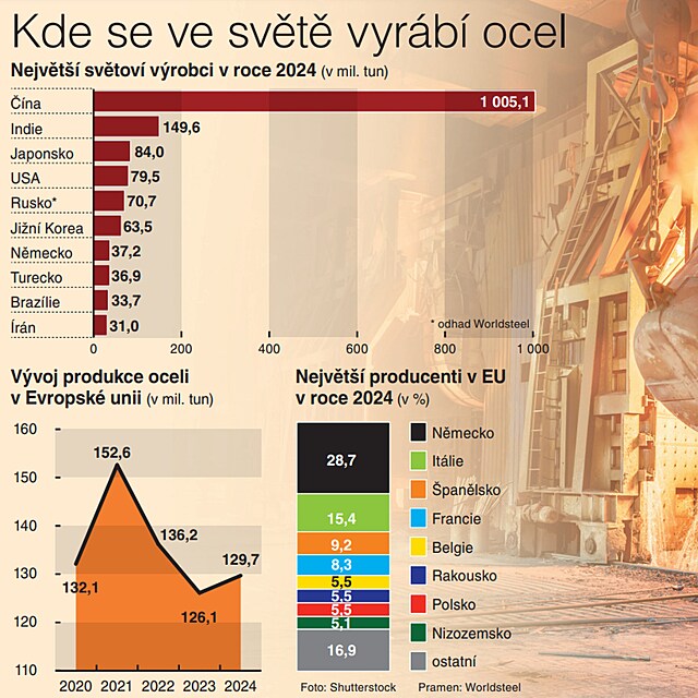 Kde se ve sv�t� vyr�b� ocel (2024)