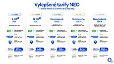 Tarify O2 Neo 2025