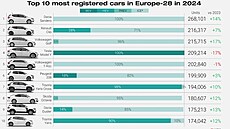 Prodeje aut v EU v roce 2024