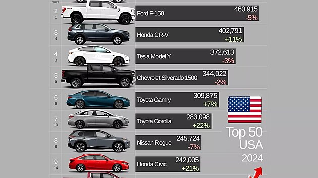 10 nejprod�van�j��ch aut lo�sk�ho roku v USA podle spole�nosti Jato Dynamics. Z �ady Ford F je samostatn� zastoupen model F-150.
