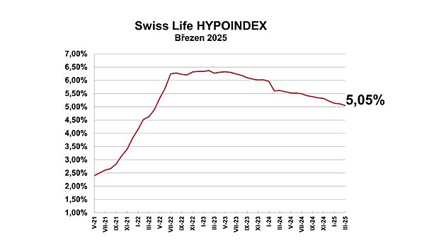 Pr�m�rn� nab�dkov� sazba poklesla v b�eznu 2025 podle Swiss Life Hypoindexu na...