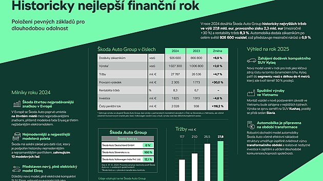 �koda Auto � finan�n� v�sledky za rok 2024