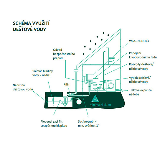 Jak efektivn� vyu�ívat de��ovou vodu?