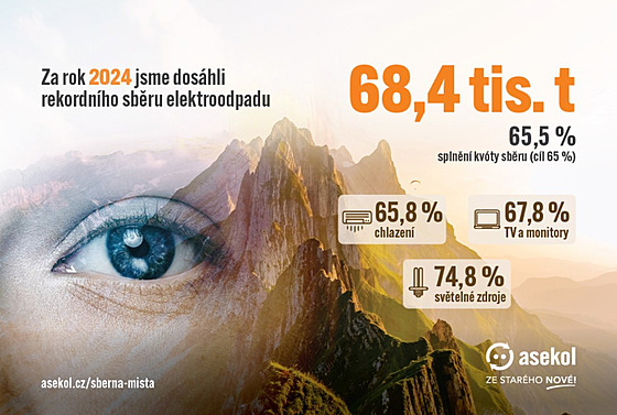 Kolik vody bylo uspo�eno díky recyklaci elektroodpadu?