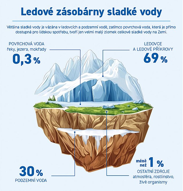 Sv�tov� den vody: Jak ledovce a voda formuj� n� sv�t