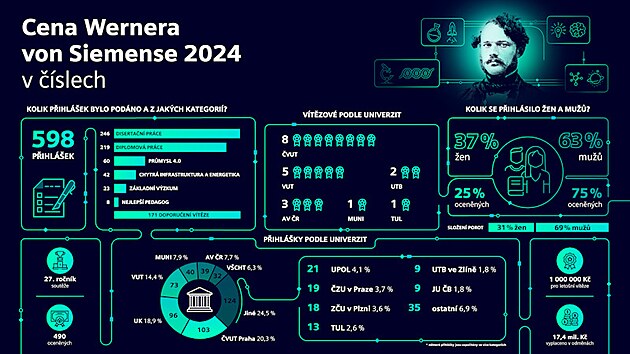 Ceny Wernera von Siemens za lo�sk� rok odm�nily nejv�t�� talenty z �ad...