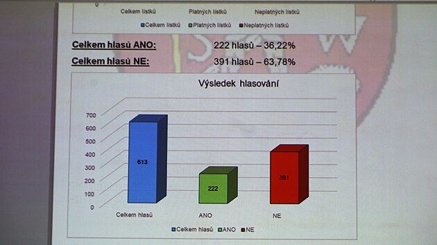 Na jednn zastupitel byly promtnuty i vsledky ankety mezi obany. Vtina z nich s rozenm chystanho vtrnho parku nesouhlasila.