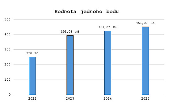 Hodnota jednoho bodu pro rok 2025 je stanovena na 451,07 korun.