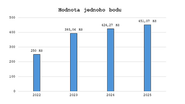 Hodnota jednoho bodu pro rok 2025 je stanovena na 451,07 korun.