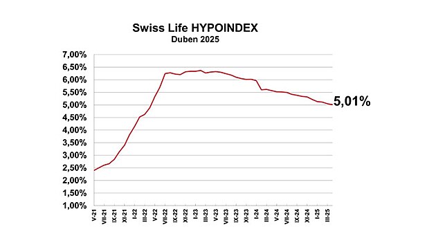 Hodnota Swiss Life Hypoindexu pro duben 2025 �in� 5,01 %. To je o �ty�i bazick�...
