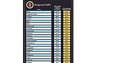 Recipro�ní cla navr�ená Trumpovou administrativou.