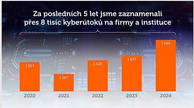�Za posledn�ch p�t let eviduje Policie �R v�ce ne� 8 100 kyber�tok� na firmy a...