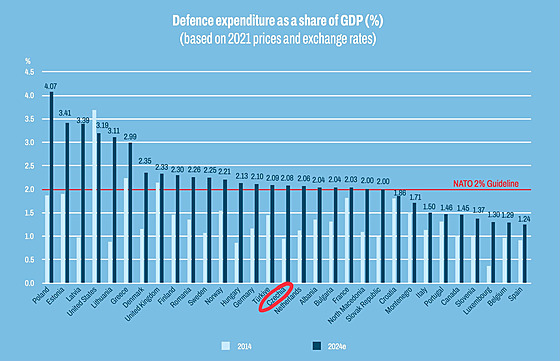 Výdaje na obranu jednotlivých �lenských zemí NATO v pom�ru k HDP (výro�ní...
